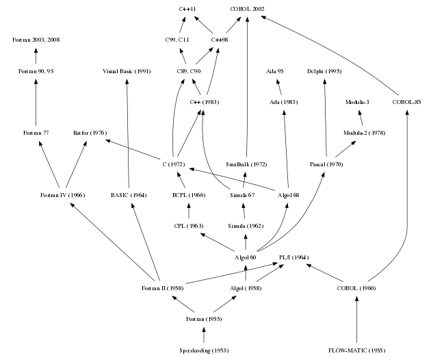 Famille Algol et Fortran