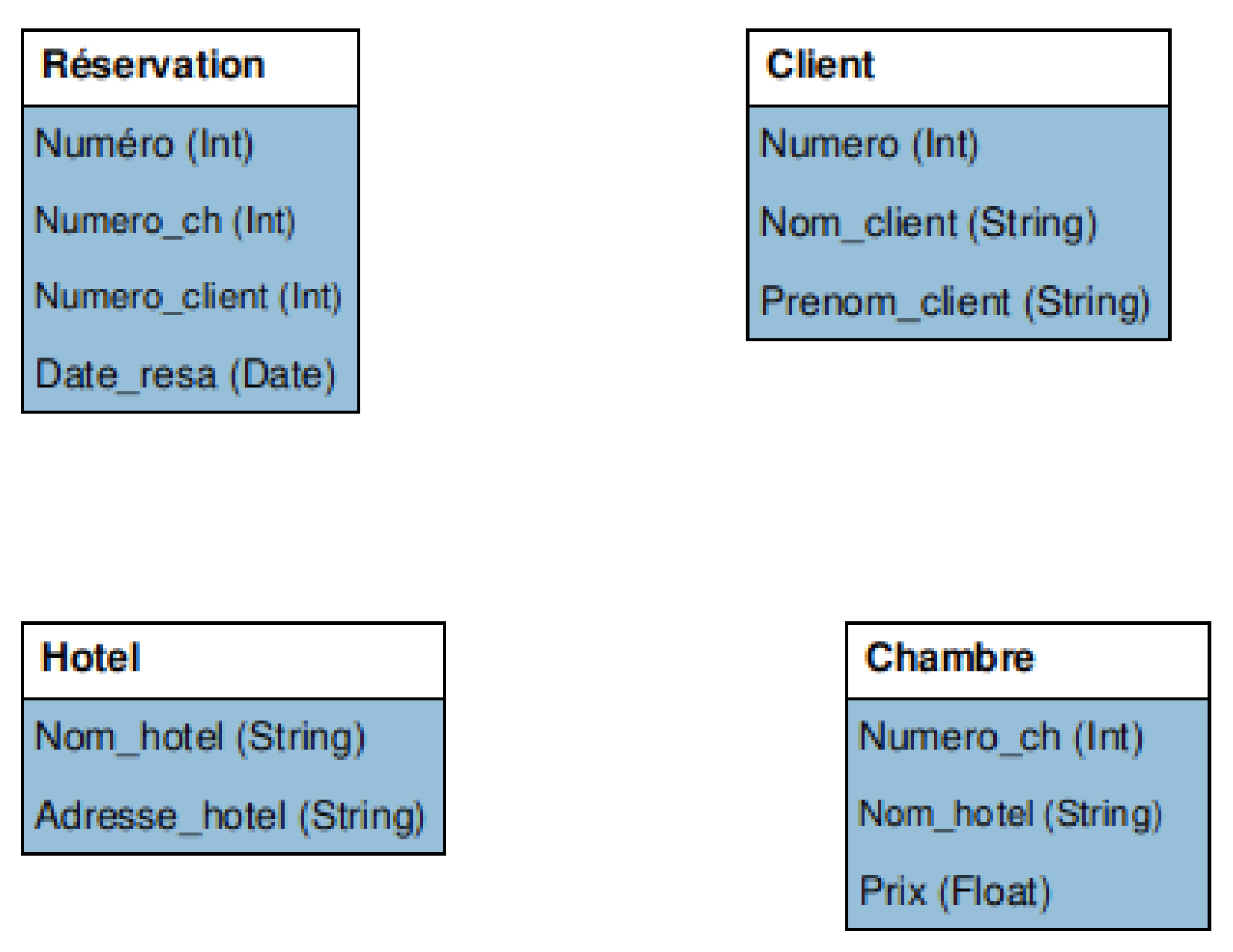 Schéma de réservation des hotels